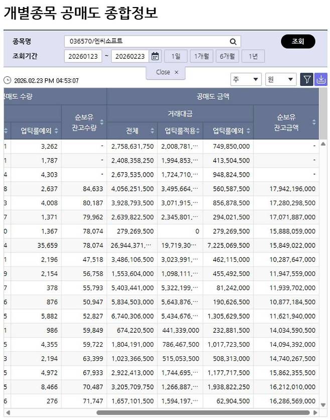 엔씨소프트 역시 아이온2, 리니지클래식 등 호재에도 불구하고 공매도가 증가하고 있다