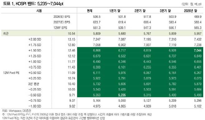 (표=DB증권)