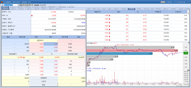 Enzychem Lifesciences stock trend on Feb 23.(Image=MP Doctor)