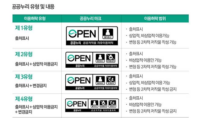 제1유형부터 제4유형까지의 공공누리 유형별 내용이다. (문체부)