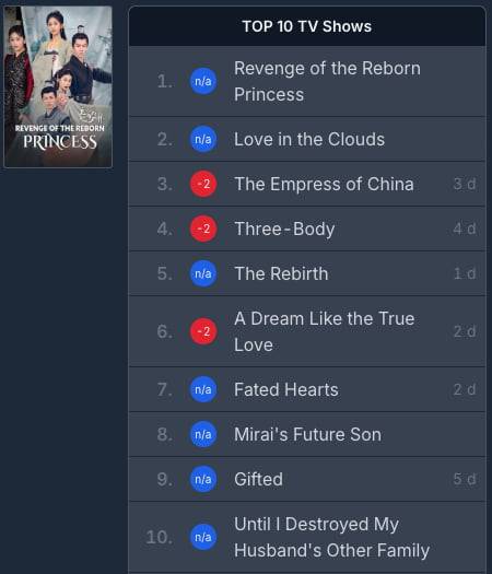 웨이브 해외 TV 부문 상위권 대부분을 차지하고 있는 중국 드라마. 출처=필릭스컨트롤