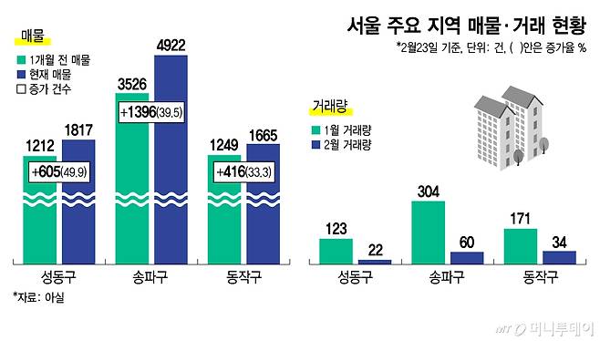 서울 주요 지역 매물·거래 현황/그래픽=김지영