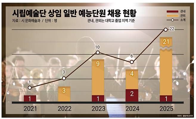시립예술단 상임 일반 예능단원 채용 현황. 충청투데이 그래픽팀.