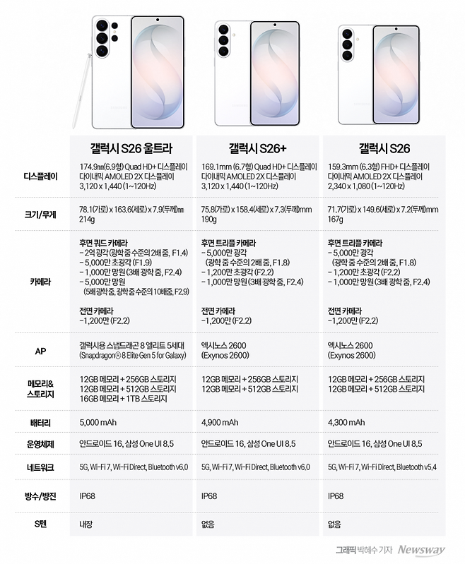 "250만원 천장 뚫었다"···삼성, 3세대 AI폰 '갤럭시 S26' 공개 기사의 사진