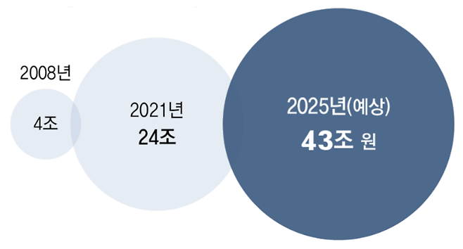 한국 중고 거래 시장 규모. (사진=번개장터)