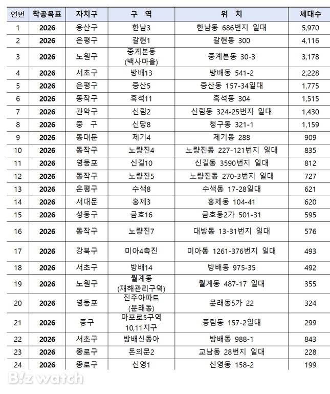 서울시 2026년 정비사업 착공 예정 사업지./자료=서울시