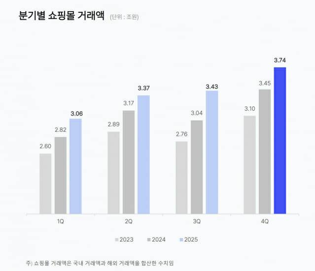 카페24 쇼핑몰 거래액 (사진=카페24)