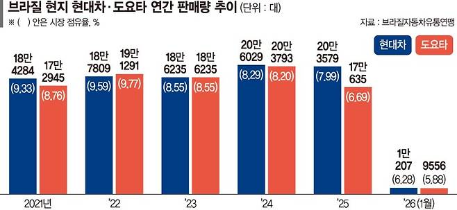 브라질서 질주하는 현대차… 도요타 제치고 亞 완성차