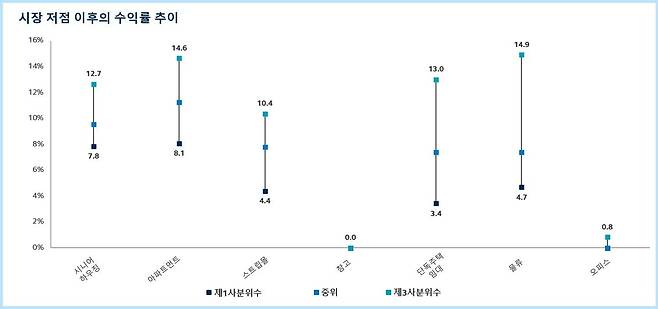 자료=프린시플자산운용 ‘Inside Real Estate 2026 전망’