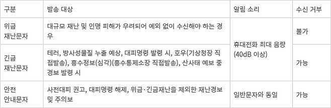 단계별 재난문자 발송 체계