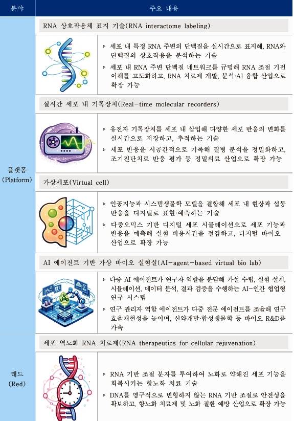 '2026년 10대 바이오 미래기술'. 한국생명공학연구원