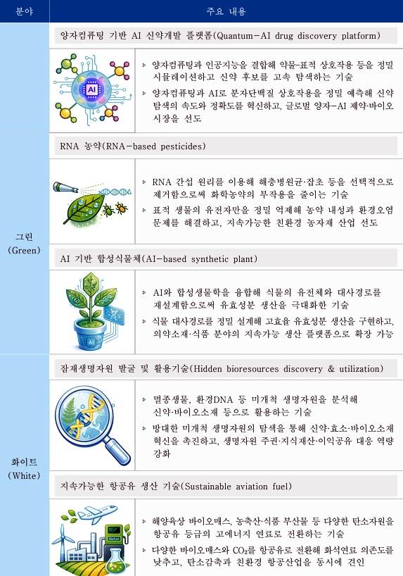 '2026년 10대 바이오 미래기술'. 한국생명공학연구원
