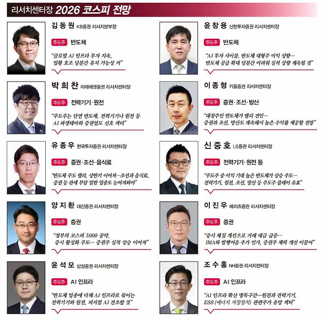 리서치센터장들은 AI 반도체 실적 향상에 더해 정부의 주주가치 제고 정책이 주식으로의 '머니 무브'를 이끌었다고 평가했다. 사진은 동행미디어 시대의 질의에 응한 10명의 증권사 리서치센터장이 밝힌 향후 주도주. /사진=강지호 기자, 각 사