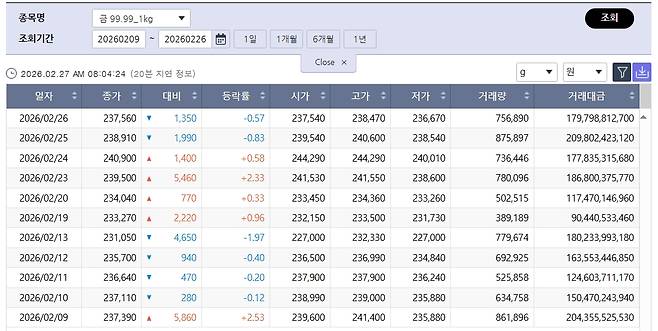 약세장 국제 금값…국내 금시세는? 금값시세, 금시세, 금값 등 관심(출처=한국거래소)