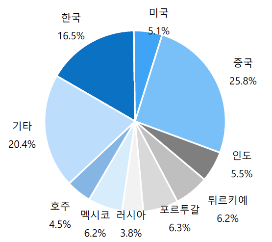 디오 2025년 기준 매출 구성. (제공=디오, IM증권)