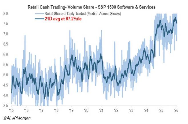 S&P 1500 소프트웨어·서비스 업종에서 개인투자자의 거래 비중 추이.