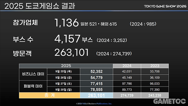 참가업체와 부스 수는 코로나19 이전과 비교해 2.2배 증가했다 (사진=도쿄게임쇼 운영사무국 제공)