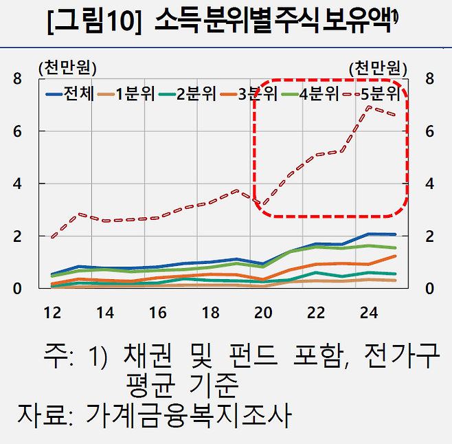 한국은행이 가계금융복지조사를 분석해 정리한 소득분위별 주식·채권·펀드자산 보유액.