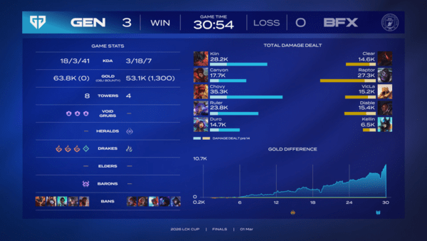 3월 1일 홍콩 카이탁 아레나에서 열린 2026 LCK컵 결승 3세트에서 젠지가 홍콩 카이탁 아레나에서 열린 2026 LCK컵 결승에서 BNK 피어엑스를 세트스코어 3대0으로 완파했다. LCK 최초 해외 로드쇼의 마지막 밤, 젠지는 단 한 번도 흐름을 내주지 않는 완성도로 초대 챔피언 자리에 올랐다.(젠지 & BNK 피어엑스 =3:0). /사진=네이버 치지직 라이브영상 캡처