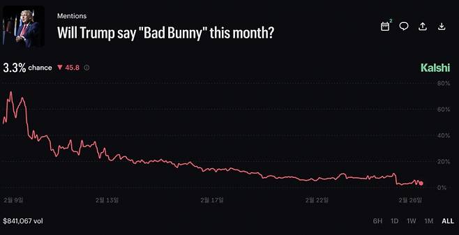 예측시장 플랫폼 칼시에선 트럼프가 이번 달 베드 버니를 언급할지에 대한 멘션 베팅이 진행 중이다./사진=칼시