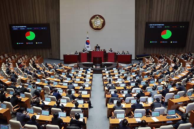 찬성 173 vs 반대 73 지난달 28일 국회 본회의에서 현행 14명의 대법관을 26명으로 단계적 증원하는 내용의 법원조직법 개정안(대법관 증원법)이 찬성 173인, 반대 73인, 기권 1인으로 통과되고 있다. 더불어민주당은 지난달 25일 형법 개정안(법왜곡죄) 상정을 시작으로 28일까지 ‘사법개혁 3법’(법왜곡죄·재판소원·대법관 증원법)을 모두 ‘1일 1법안’ 식으로 강행 처리했다.연합뉴스