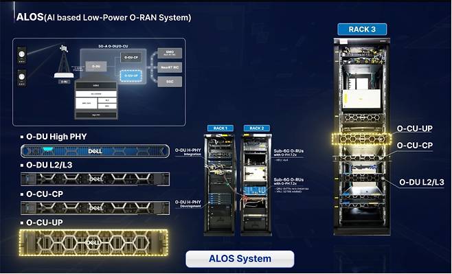 5G-A O-DU 시스템 개념도. ETRI