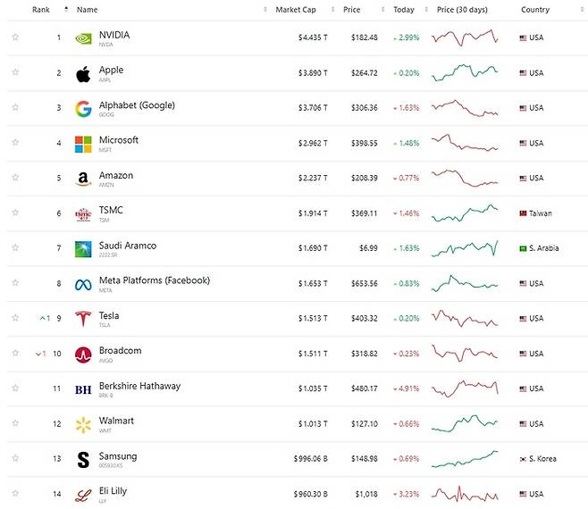 글로벌 기업 시가총액 분석 사이트 컴퍼니스마켓캡