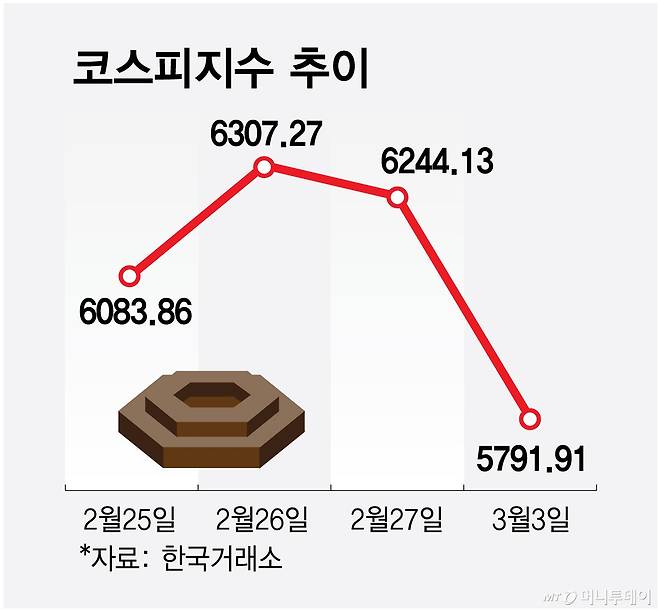 코스피지수 추이/그래픽=최헌정