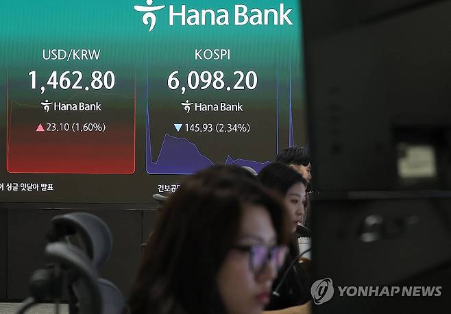 코스피, 미·이란 전쟁에 2%대 급락 (서울=연합뉴스) 이지은 기자 = 3일 서울 중구 하나은행 본점 딜링룸 현황판에 코스피가 표시돼 있다. 코스피는 전장보다 78.98포인트(1.26%) 내린 6,165.15로, 코스닥은 22.96포인트(1.92%) 내린 1,169.82로 개장했다. 원/달러 환율은 22.6원 오른 1,462.3원에 개장했다. 2026.3.3 jieunlee@yna.co.kr