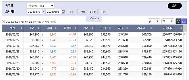 급락 반전 국제 금값…국내 금시세는? 금값시세, 금시세, 금값 등(출처=한국거래소)