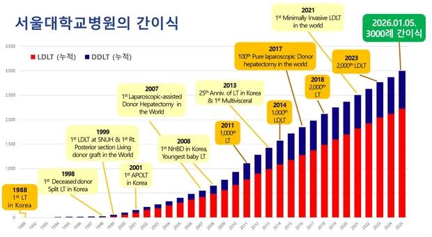서울대병원의 간이식 시행 건수 추이. 사진 제공=서울대병원