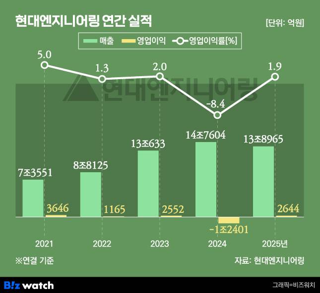 현대엔지니어링 연간 실적./그래픽=비즈워치