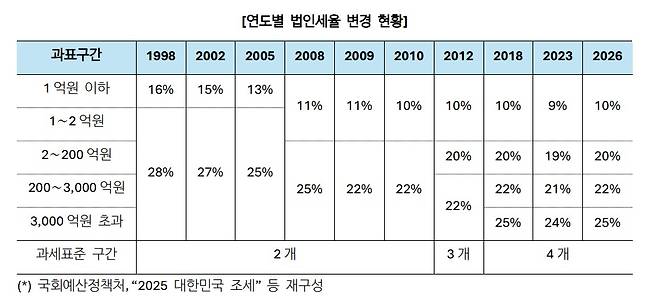 연도별 법인세율 변경 현황 / 출처 =딜로이트 안진회계법인