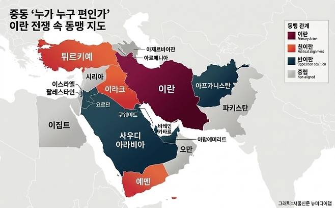 그래픽: 중동 ‘누가 누구 편인가’ 이란 전쟁 속 동맹 구도. 이란은 버건디, 친이란은 주황, 반이란은 청록, 중립은 회색으로 표시했다. 구도는 영국 데일리메일 보도 그래픽을 참고해 단순화해 정리했다. 아프가니스탄은 수니파 탈레반 정권과 시아파 이란 간 종파 갈등과 파키스탄 문제 등을 반영해 반이란 진영으로 표시됐다. 서울신문 뉴미디어랩