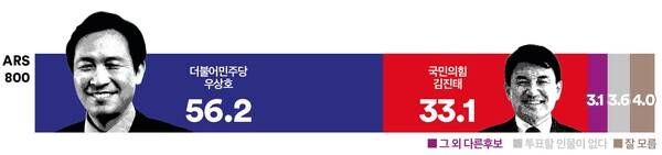 우상호 김진태 양자 가상대결