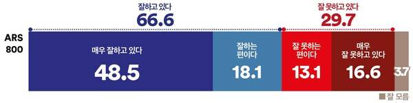 강원도 대통령 지지율