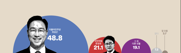 제주 위성곤 의원 문성유 전 사장 양자 가상대결