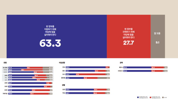 제주 지방선거 인식조사