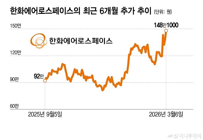 한화에어로스페이스의 최근 6개월 추가 추이/그래픽=이지혜