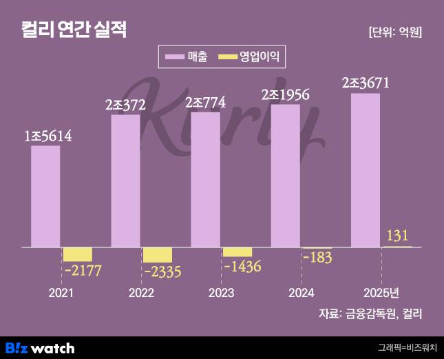 그래픽=비즈워치