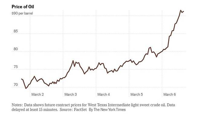 미국과 이스라엘의 이란에 대한 공습이 시작된지 1주일째를 맞은 6일(현지시간) 국제유가는 폭등했고, 뉴욕 증시는 폭락했다. 뉴욕타임스