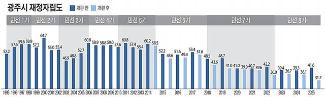 광주시 재정자립도 추이를 정리한 그래프. 유동수화백