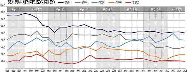 경기동부 재정자립도(개편 전) 추이를 정리한 그래프. 유동수화백
