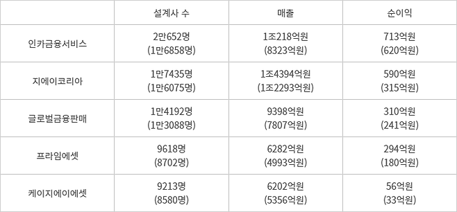 2025년 상위 보험대리점 주요 경영지표 - (자료=보험대리점 통합공시)(괄호는 2024년)