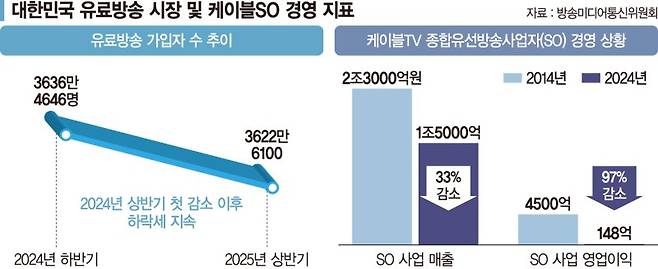 "요즘 누가 케이블TV 보나요" …10년새 영업익 9
