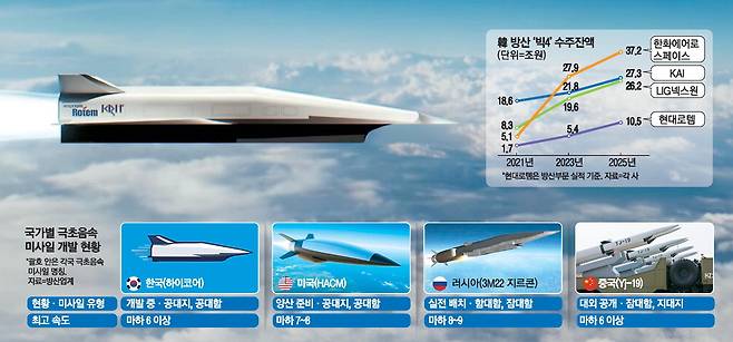 현대로템과 국방과학연구소(ADD)가 개발 중인 극초음속 미사일 개념도.
