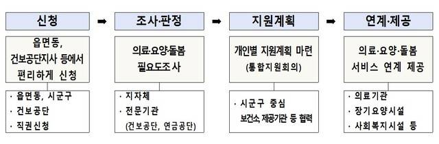 지역돌봄 통합지원 서비스 절차. 보건복지부 제공