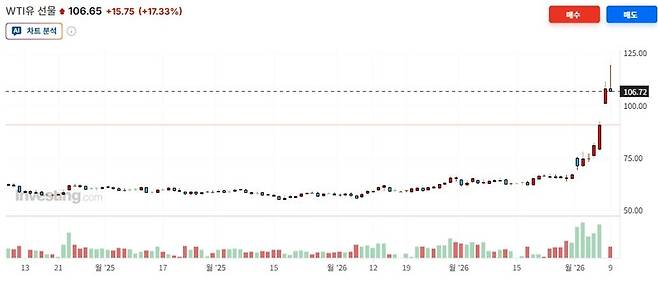 ▲최근 6개월간 서부텍사스산 원유(WTI) 추이.