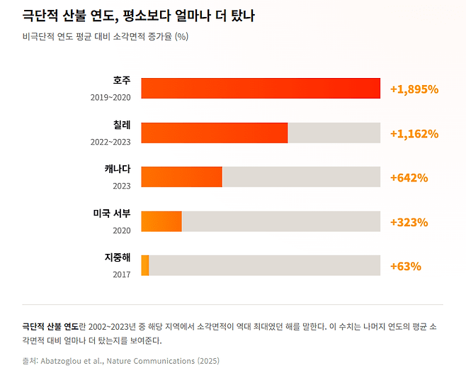 2019-2023년 '극단적 산불' 연도의 평균 대비 소각면적 증가율 (출처 Abatzoglou et al., Nature Communications) (인공지능 생성 그래픽)/뉴스펭귄