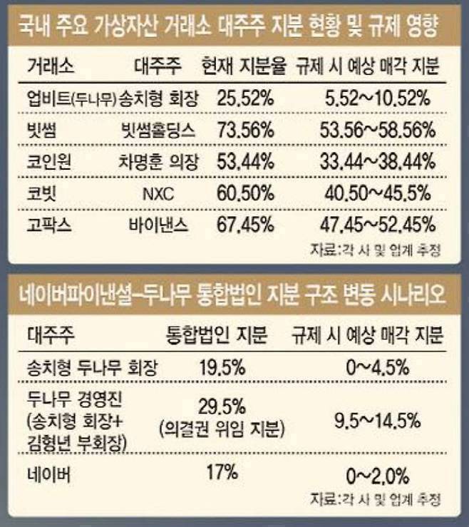 금융위원회의 15~20% 일률적 디지털자산거래소 대주주 규제가 시행되면 두나무(업비트), 빗썸, 코인원, 코빗, 스트리미(고팍스) 등 5대 거래소의 대주주 지분을 매각해야 한다. 지분율 제한은 두나무와 코빗 인수를 각각 추진하는 네이버와 미래에셋에도 영향을 끼칠 전망이다. 민주당이 촉구하는 예외 조항이 포함될지 여부에 따라 지분 매각 여부나 수준, 시점이 달라질 전망이다. (자료=각 사 및 업계 추정)